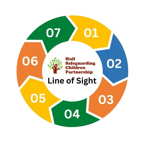 Hull Safeguarding Children Partnership Line of Sight Logo